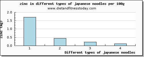 japanese noodles zinc per 100g